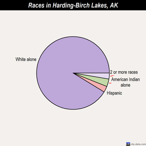 Haines races chart