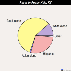 Poplar Hills races chart