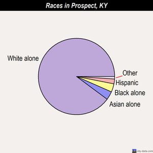 Prospect races chart