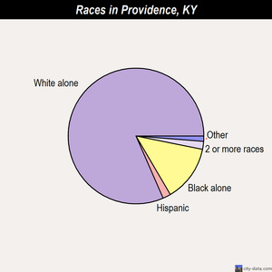 Providence races chart