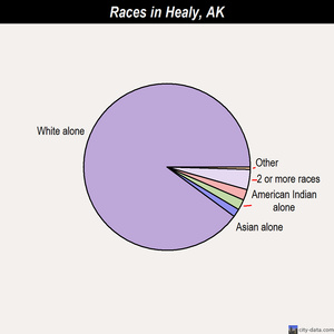 Healy races chart