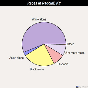 Radcliff races chart