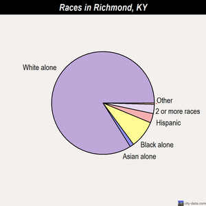 Richmond races chart