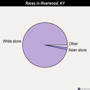 Sacramento races chart