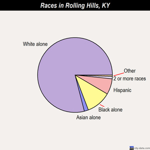 Rolling Hills races chart