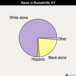 Russellville races chart