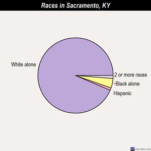 Sacramento races chart