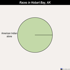 Healy races chart