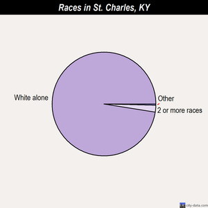 St. Charles races chart