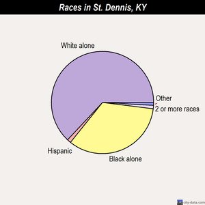 St. Dennis races chart