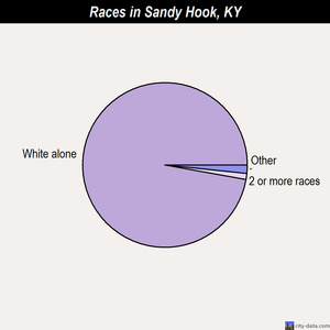 Sandy Hook races chart