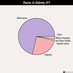 Sebree races chart