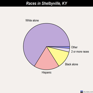 Shelbyville races chart