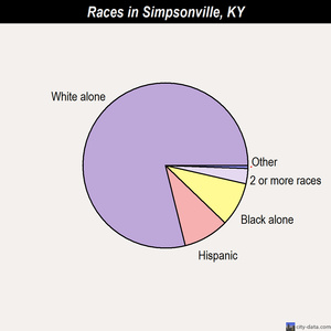Simpsonville races chart