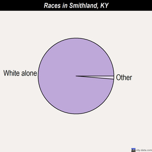 Smithland races chart