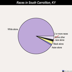 South Carrollton races chart