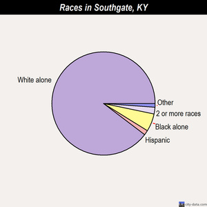 Southgate races chart