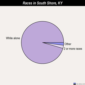 South Shore races chart