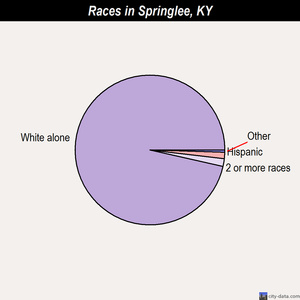 Springlee races chart