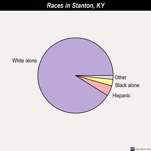 Stanton races chart