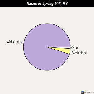 Spring Mill races chart