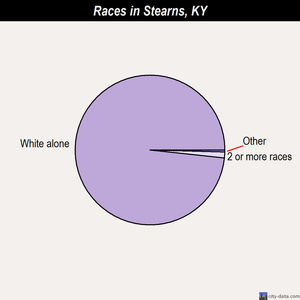 Stearns races chart