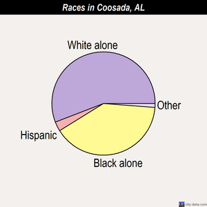 Coosada races chart