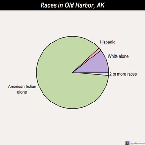 Old Harbor races chart