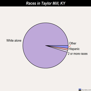 Taylor Mill races chart
