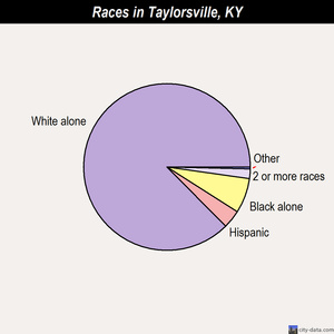 Taylorsville races chart