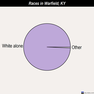 Villa Hills races chart
