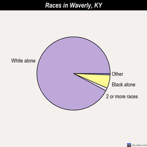 Vine Grove races chart