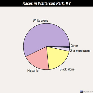 Watterson Park races chart