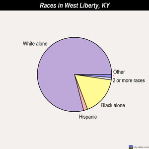 West Liberty races chart