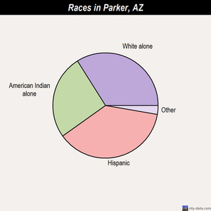 Parker races chart