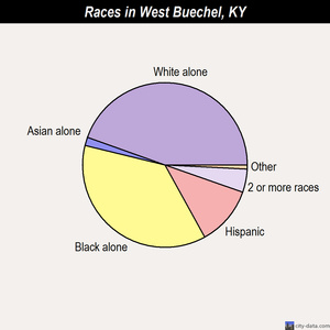 West Buechel races chart