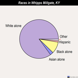 Whipps Millgate races chart