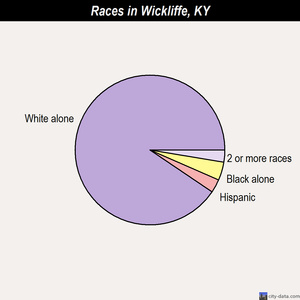 Wickliffe races chart