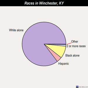 Winchester races chart