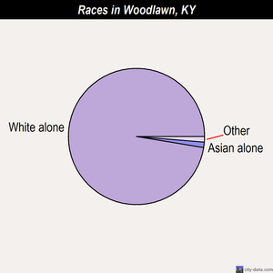 Woodlawn races chart