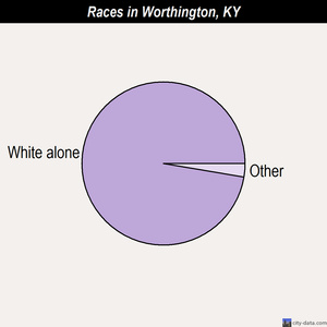 Worthington races chart