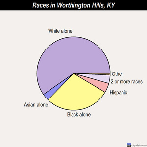 Worthington Hills races chart