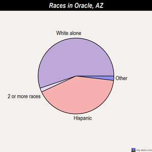 Oracle races chart