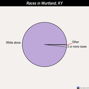 Wurtland races chart