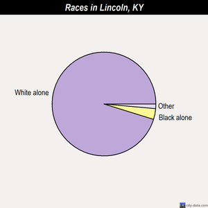 Lincoln races chart