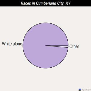 Cumberland City races chart