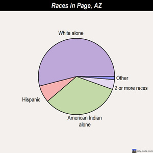 Page races chart