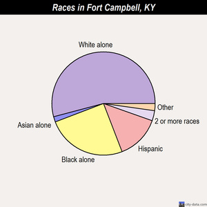 Fort Campbell races chart
