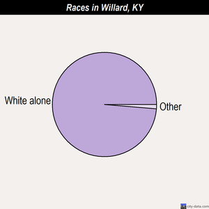 Willard races chart