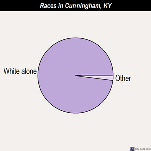 Cunningham races chart